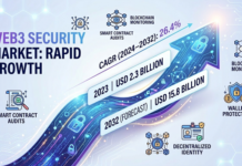 Web3 Security Market to Surpass USD 15.8 Billion by 2032 at 26.4% CAGR Amid Rising Crypto Attacks and DeFi Growth Web3 security market