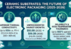 ceramic substrates Market