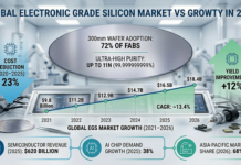 Electronic Grade Silicon Market