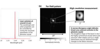 Breakthrough in PCSEL Optical Sensing Technology by Asahi Kasei MicrodevicesEnables 2 µm-Band Infrared Laser Generation PCSEL Optical Sensing Technology