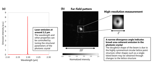 Laser Oscillation Characteristics of a 2-μm-band Infrared PCSEL 1 PCSEL Optical Sensing Technology