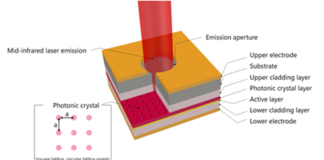 Breakthrough in PCSEL Optical Sensing by Asahi Kasei Microdevices Enables 2µm Infrared Laser PCSEL Optical Sensing