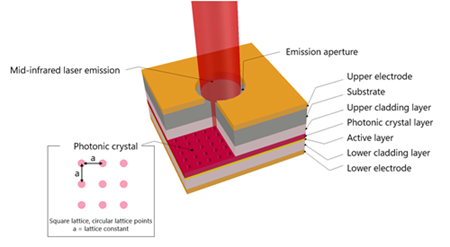 Structure of a PCSEL 1 PCSEL Optical Sensing