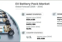 EV Battery Pack Market Set to Surpass USD 425.3 Billion by 2034: Powering the Future of Mobility