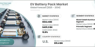EV Battery Pack Market Set to Surpass USD 425.3 Billion by 2034: Powering the Future of Mobility