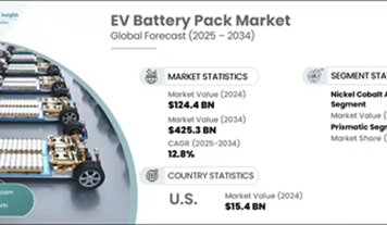 EV Battery Pack Market Set to Surpass USD 425.3 Billion by 2034: Powering the Future of Mobility