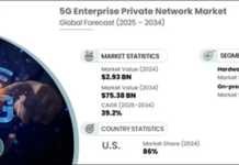 Rising Industry Digitalization Fuels 5G Enterprise Private Network Market Expansion 5G Enterprise Private Network Market