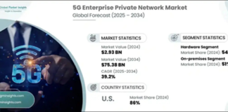 Rising Industry Digitalization Fuels 5G Enterprise Private Network Market Expansion 5G Enterprise Private Network Market