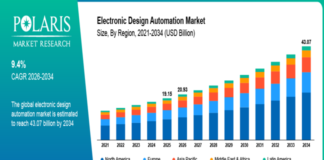 Electronic Design Automation Market