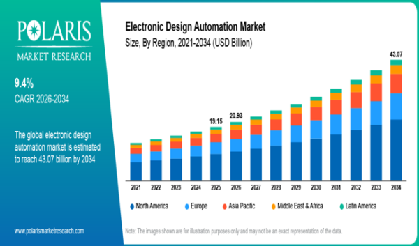 Electronic Design Automation Market Electronic Design Automation Market