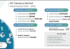 IoT Sensors Market to Surpass $549.2 Billion by 2035 at 37.6% CAGR IoT Sensors Market