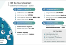 IoT Sensors Market to Surpass $549.2 Billion by 2035 at 37.6% CAGR IoT Sensors Market