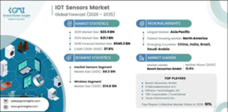IoT Sensors Market to Surpass $549.2 Billion by 2035 at 37.6% CAGR IoT Sensors Market