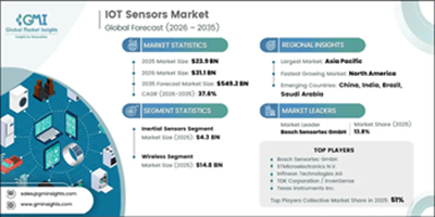 IoT Sensors Market IoT Sensors Market