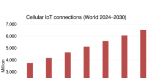 Global cellular IoT connections