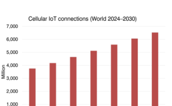 Global cellular IoT connections