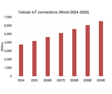 Global cellular IoT connections