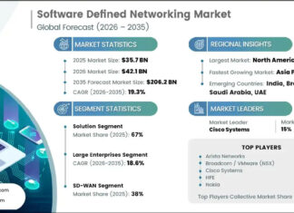 Software Defined Networking Market Accelerates with 19.3% CAGR Through Software Defined Networking Market Accelerates with 19.3% CAGR Through