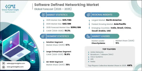 Software Defined Networking Market Software Defined Networking Market Accelerates with 19.3% CAGR Through