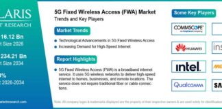5G Fixed Wireless Access Market Size Worth US$ 234.21 Billion By 2034 | CAGR: 39.68% 5G Fixed Wireless Access Market