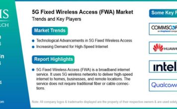 5G Fixed Wireless Access Market Size Worth US$ 234.21 Billion By 2034 | CAGR: 39.68% 5G Fixed Wireless Access Market