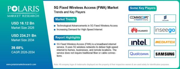 5G Fixed Wireless Access Market 5G Fixed Wireless Access Market