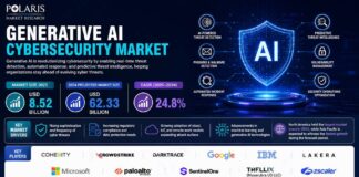Generative AI Cybersecurity Market Size Worth USD 62.33 Billion by 2034 | CAGR: 24.8% Generative AI Cybersecurity Market