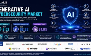Generative AI Cybersecurity Market Size Worth USD 62.33 Billion by 2034 | CAGR: 24.8% Generative AI Cybersecurity Market