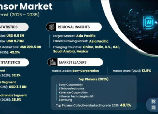 AI Sensor Market to Reach USD 229.5 Billion by 2035 | Growing at a CAGR of 42.2% AI Sensor Market