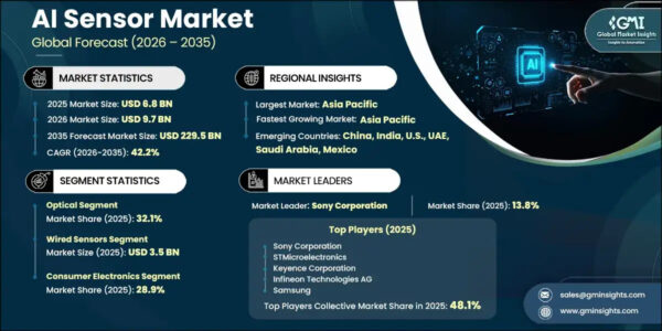 AI Sensor Market AI Sensor Market