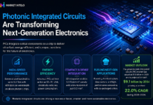 Photonic Integrated Circuits Are Transforming Next-Generation Electronics Photonic Integrated Circuits