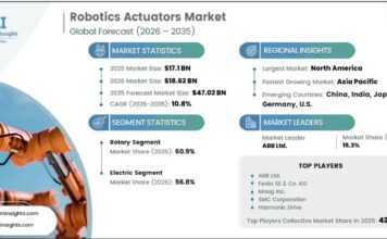 Robotics Actuators Market to hit $47.02 Billion by 2035 Robotics Actuators Market