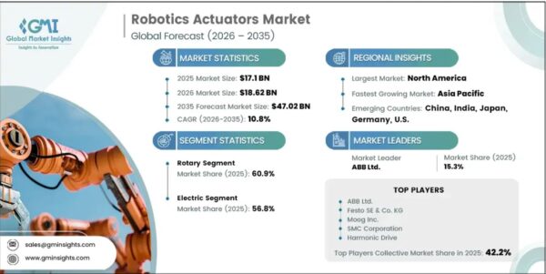 Robotics Actuators Market Robotics Actuators Market