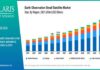 Earth Observation Small Satellite Market Size Worth USD 6.90 Billion by 2034 | CAGR: 15.76% Earth Observation Small Satellite