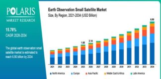 Earth Observation Small Satellite Market Size Worth USD 6.90 Billion by 2034 | CAGR: 15.76% Earth Observation Small Satellite