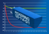 Pickering reed relays proven to have 88% lower thermal EMF enabling compactness and precision Pickering reed relays