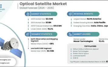 Optical Satellite Market to surpass USD 10.8 billion by 2035 Optical Satellite Market