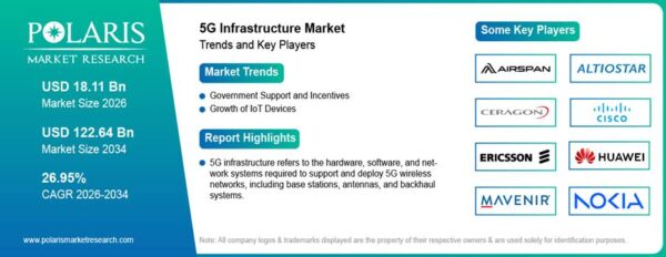 5G Infrastructure Market Size 5G Infrastructure Market Size