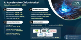 AI Accelerator Chips Market to cross USD 1 Trillion by 2035 AI Accelerator Chips Market