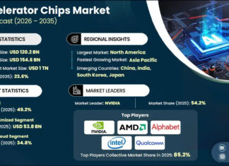 AI Accelerator Chips Market to cross USD 1 Trillion by 2035 AI Accelerator Chips Market