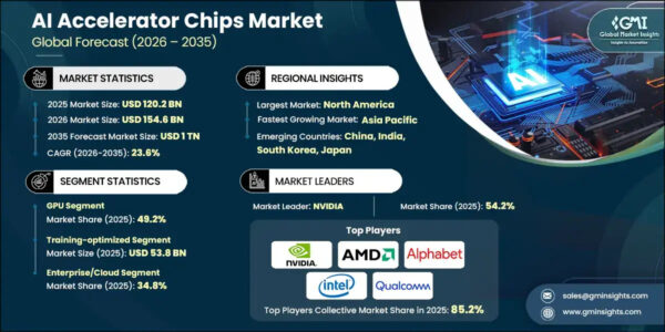 AI Accelerator Chips Market AI Accelerator Chips Market