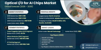 Optical I/O for AI Chips
