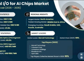 Optical I/O for AI Chips