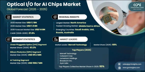 Optical IO for AI Chips Market Optical I/O for AI Chips