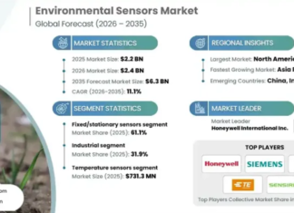 Environmental Sensors Market
