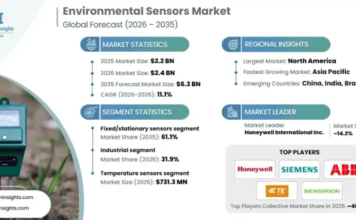 Environmental Sensors Market Set to Reach USD 6.3 Billion by 2035 Environmental Sensors Market
