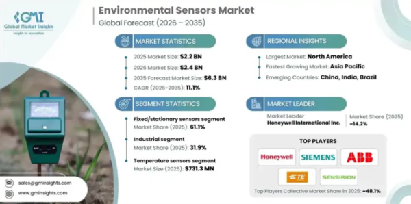 Environmental Sensors Market Environmental Sensors Market