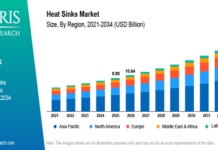 Heat Sinks Industry Size Worth USD 19.32 Billion by 2034 | CAGR: 7.7% Heat Sinks Market