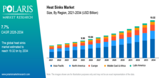 Heat Sinks Market