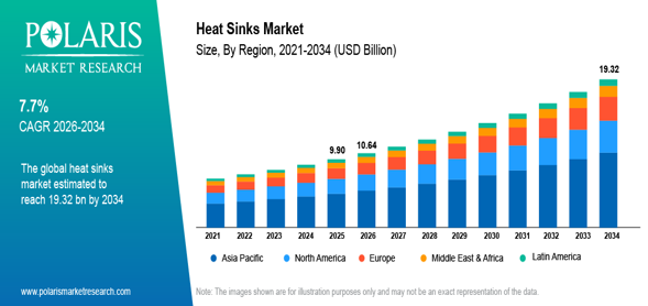 Heat Sinks Market Heat Sinks Market